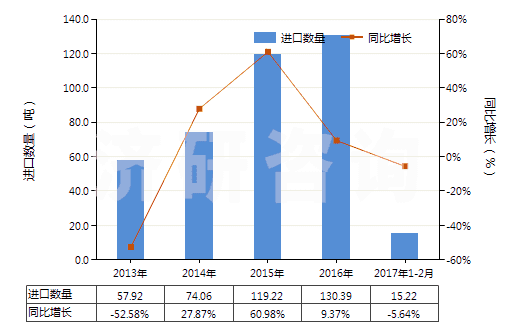 2013-2017年2月中國硫酸銨(HS31022100)進(jìn)口量及增速統(tǒng)計(jì)